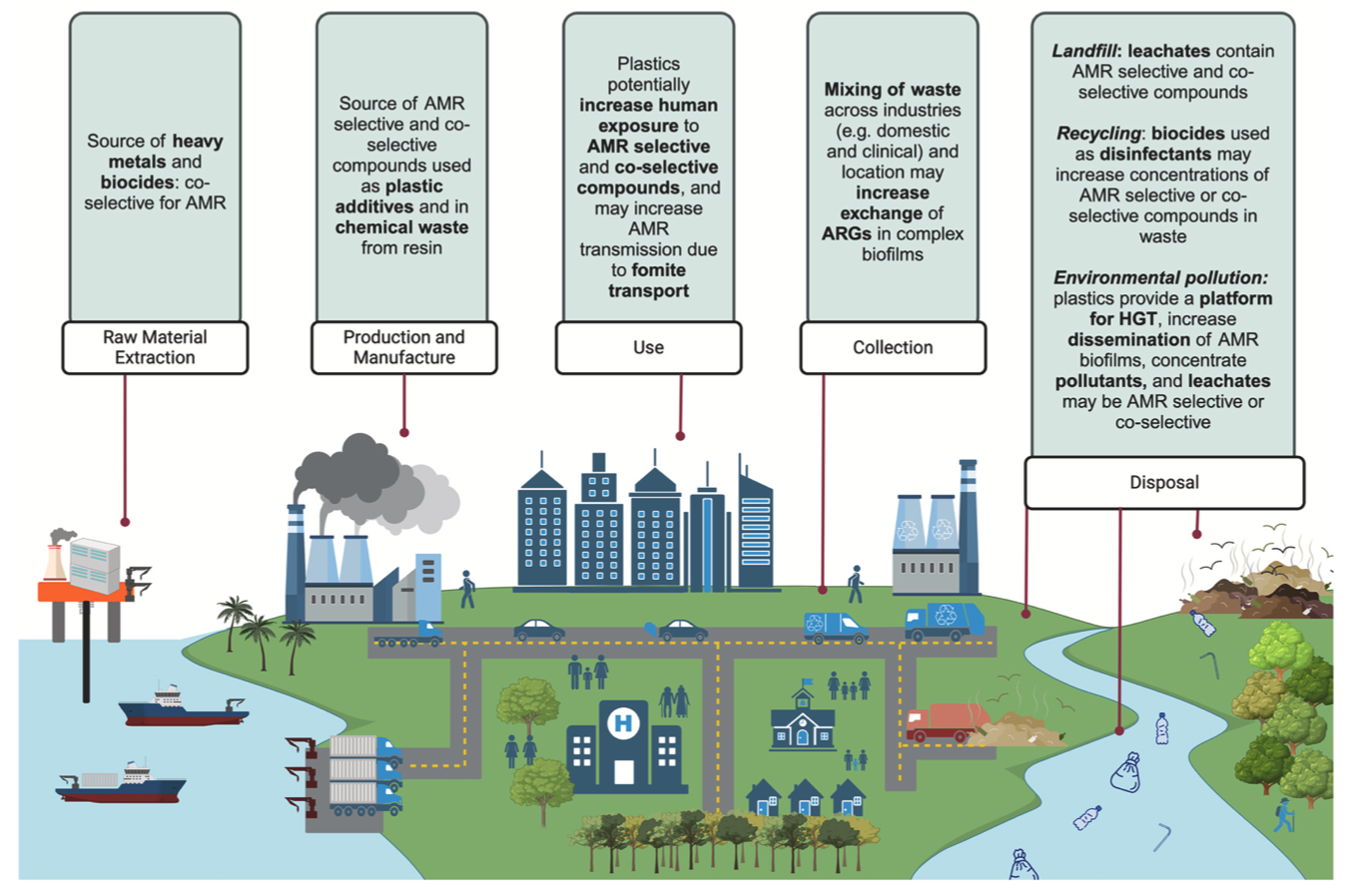Rising Tide to Silent Tsunami: Unveiling the role of plastics in driving antimicrobial resistance